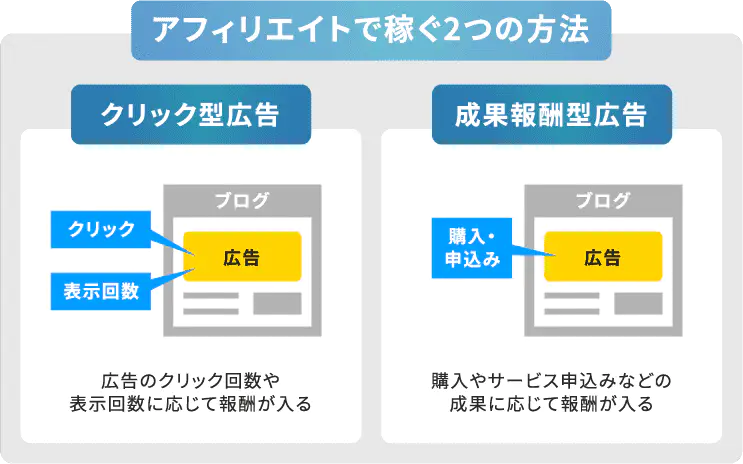 アフィリエイトで稼ぐ2つの方法
