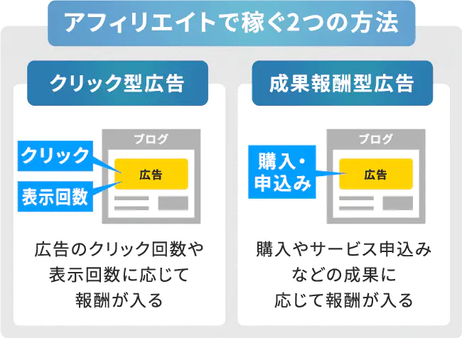アフィリエイトで稼ぐ2つの方法